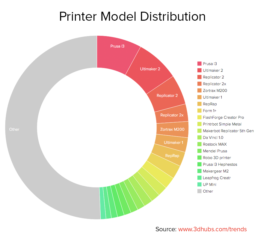 Printer Model Distribution_3-2