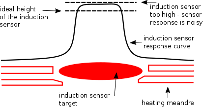 Figure 1: Response of an inductive proximity sensor over a print bed target point