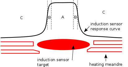 Figure 2: Valid (A), invalid (B) and dangerous (C) regions for induction sensor homing