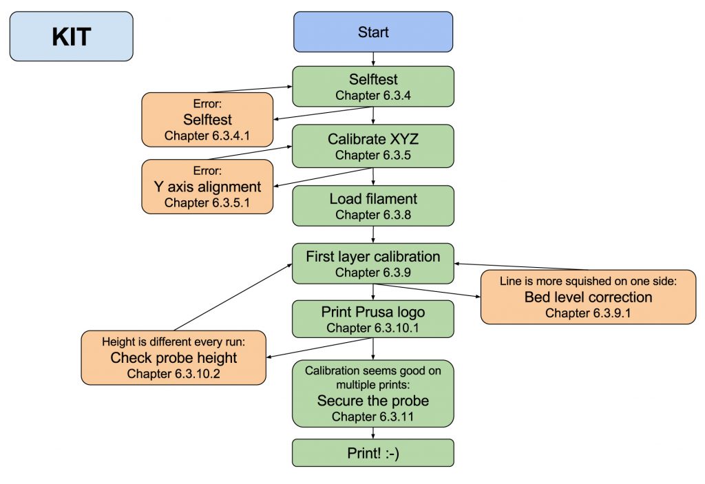 Calibration flow